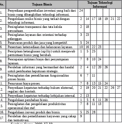 Tabel F.7 Pemetaan Tujuan Bisnis dan Tujuan Teknologi Informasi berdasarkanCOBIT