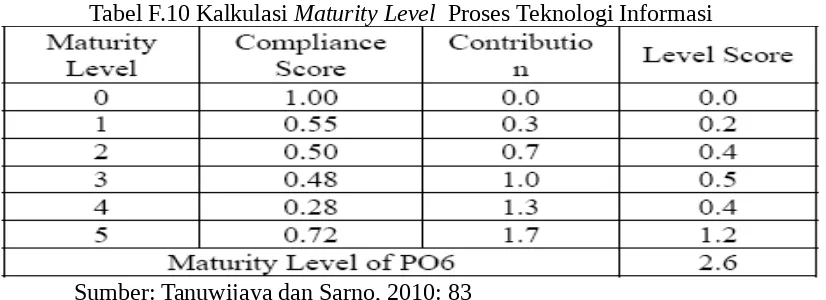 Tabel F.10 Kalkulasi Maturity Level  Proses Teknologi Informasi