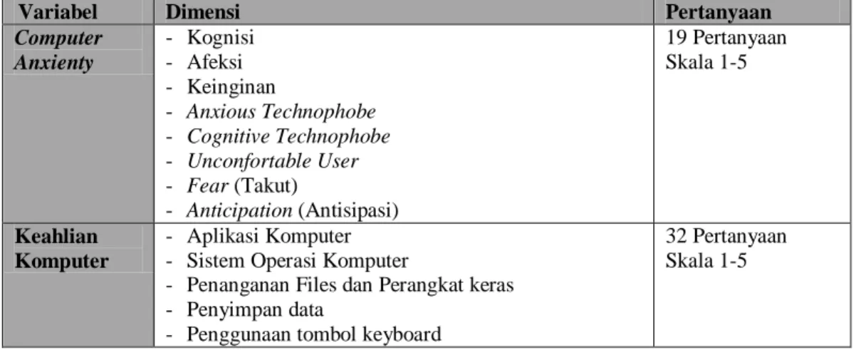 Tabel  1.  Kisi-Kisi Penyusunan Instrumen 