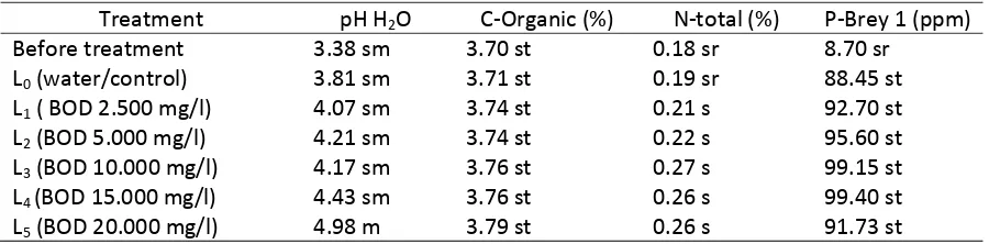 Table 1. Characteristics of Palm Oil Mill Effluent Used in this experiment 