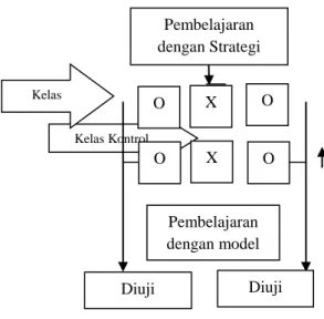Gambar 3.3  Desain Penelitian Perbandingan Prestasi  Belajar Strategi Konflik Kognitif dan Reguler  Kelas ekperimen O1X1 O2O1O2X2 Pembelajaran dengan Strategi Konflik Kognitif Pembelajaran dengan model reguler DiujihomogeniDiuji banding 