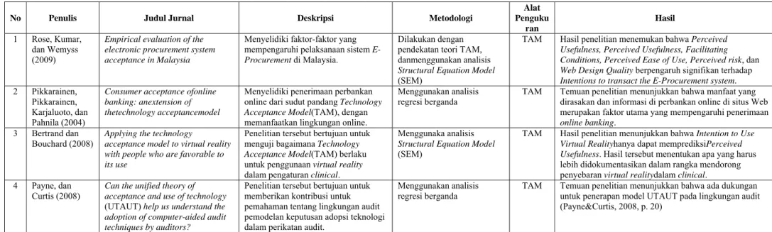 Tabel 2.1 Hasil Penelitian Terdahulu 