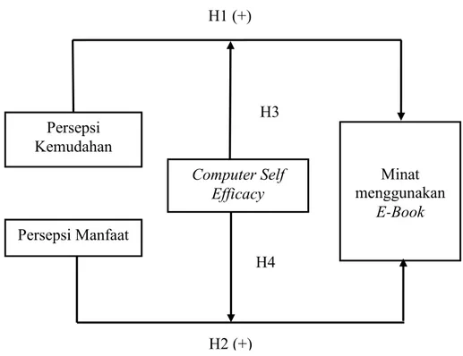 Gambar 2. Gambar Penelitian H2 (+) Persepsi Kemudahan Persepsi Manfaat  Minat  menggunakan E-Book Computer Self Efficacy H1 (+) H3 H4  