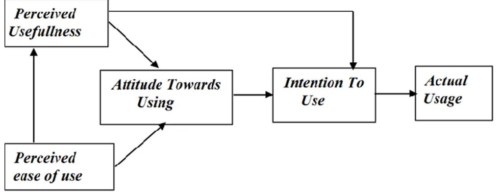 Gambar 1. Konstruksi Technology Acceptance Model (TAM)   (Davis 1986) 