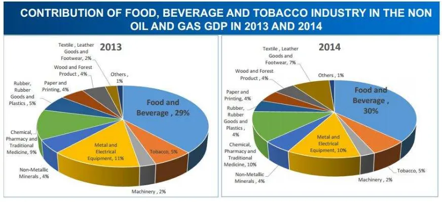 Gambar 1.2 Kontribusi Industri Makanan dan Minuman pada PDB Indonesia 
