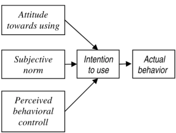 Gambar 2. Theory of Planned Behavior  Menurut  Davis,  et.al.  (1989),  niat  individu  untuk  menggunakan  teknologi  dipengaruhi  oleh  seberapa  mudah  dan  seberapa  besar  manfaat  yang  akan  diperoleh  individu  bersangkutan  dari  adopsi  teknologi