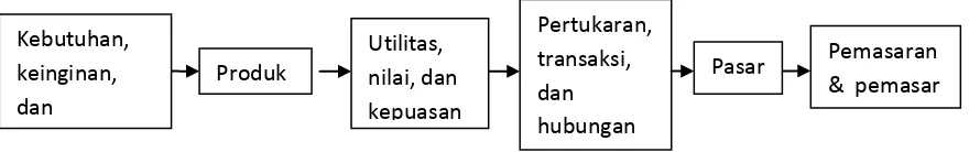 Gambar 2.1 Konsep-konsep inti pemasaran 