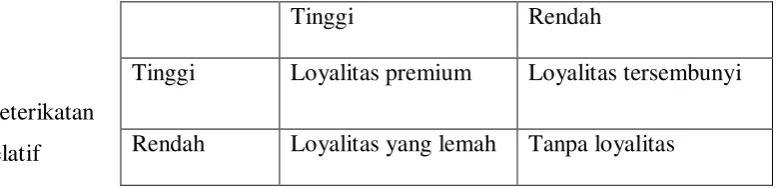 Gambar 2.2 Empat Jenis Loyalitas 
