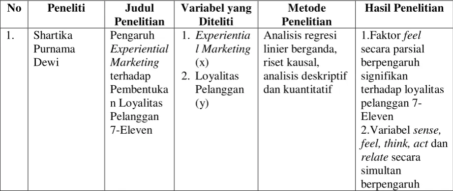Tabel 2.1 Penelitian Terdahulu 