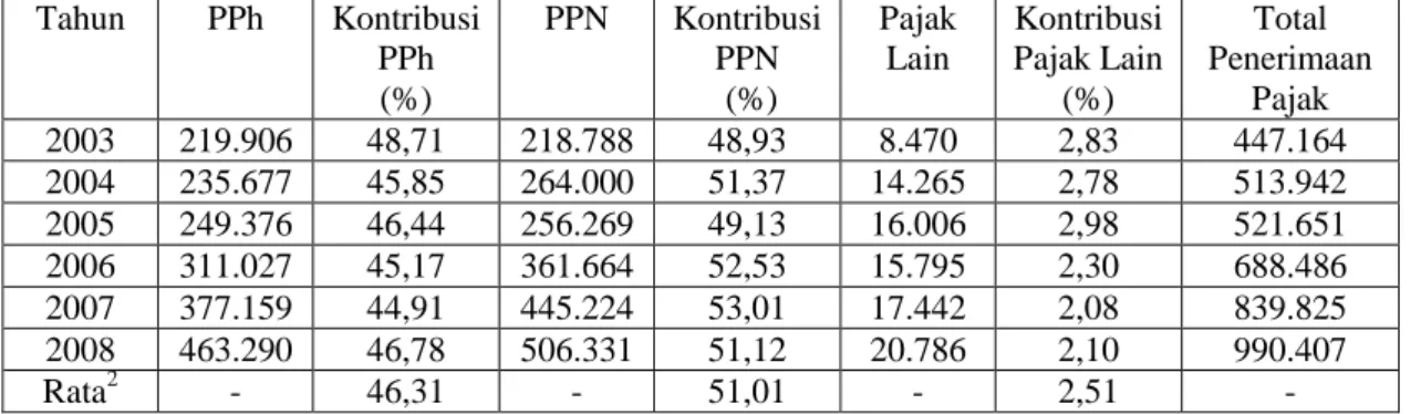 Tabel 1. Kontribusi PPN Terhadap Total Penerimaan Pajak di KPP     Kota Metro Tahun 2003-2008 (Dalam Jutaan Rupiah) 