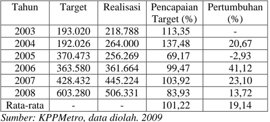 Tabel 2. Pencapaian Target dan Pertumbuhan Realisasi Penerimaan PPN di     KPP Metro Tahun 2003-2008 (Dalam Jutaan Rupiah) 