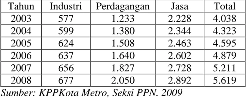Tabel 3. Jumlah PKP Terdaftar di KPP Bandarlampung      Berdasarkan Bidang Usaha Tahun 2001-2006 