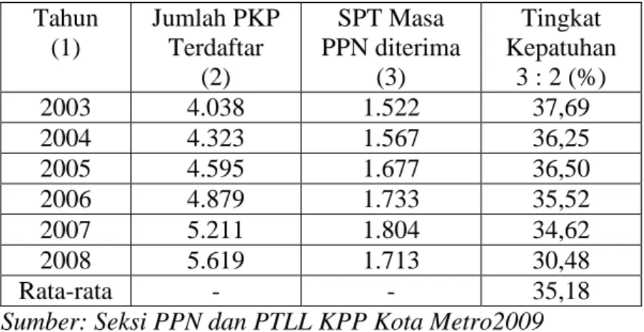 Tabel 5 mengenai Tingkat Kepatuhan Wajib Pajak PPN (PKP) di KPP Kota  Metro Tahun 2003-2008