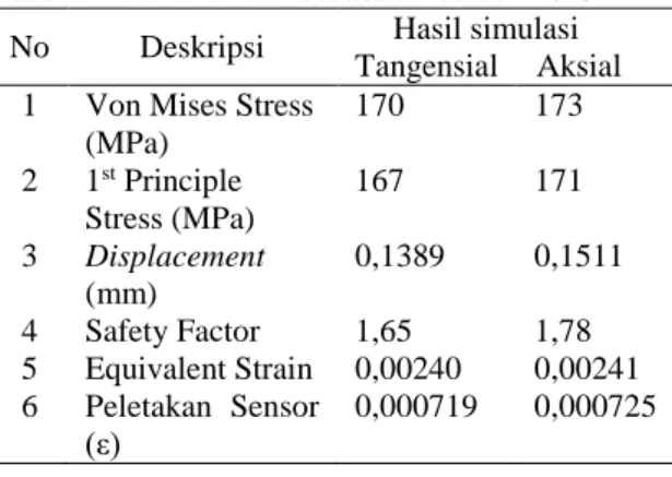 Tabel 1 Hasil Analisa Autodesk Inventor 2015  No  Deskripsi  Hasil simulasi 