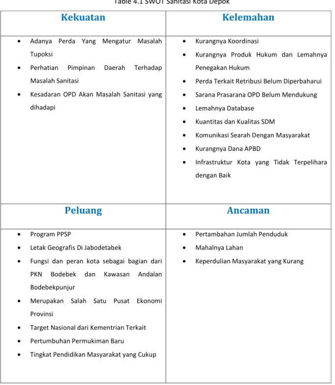 Table 4.1 SWOT Sanitasi Kota Depok 