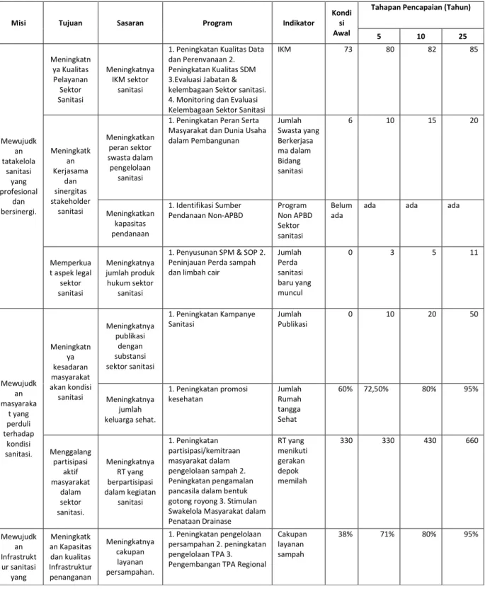 Tabel 4.2 Misi, Tujuan, Sasaran, Program dan tahapan Pencapaian 