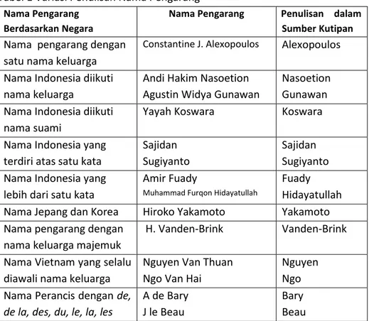 Tabel 1 Variasi Penulisan Nama Pengarang  Nama Pengarang 