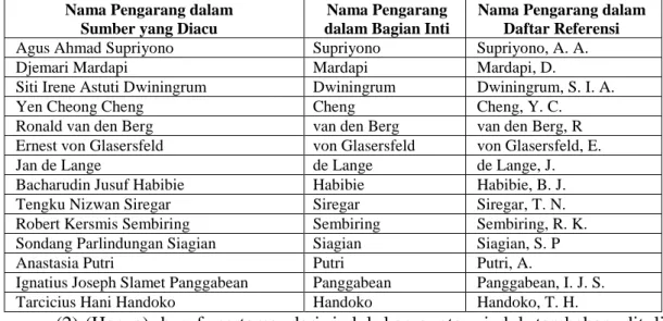 Tabel 1. Contoh Format Daftar Referensi 