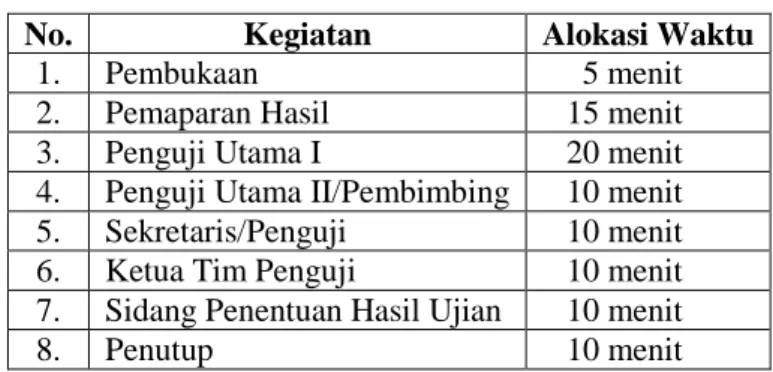 Tabel 2. Alokasi Waktu Ujian Tesis 