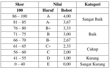 Tabel 8. Nilai Akhir dan Konversinya 