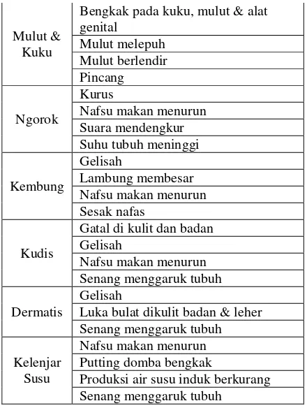 Tabel 1. Penyakit dan gejala 