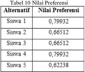tabel 5. Tabel 10 Nilai Preferensi 