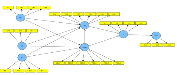 Gambar 4.1  Model Struktural 