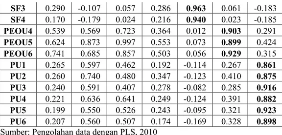 Tabel tersebut juga menunjukkan bahwa indikator faktor individu (IF) juga  mempunyai nilai loading factor dengan faktor individu (IF) lebih tinggi daripada  loading factor dengan konstruk yang lain