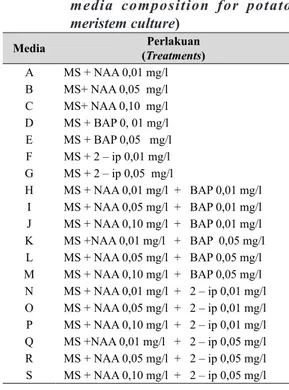 Tabel 1.   Komposisi  media  penumbuhan  jaringan  meristem  kentang  (The  media  composition  for  potato  meristem culture) Media Perlakuan   (Treatments) A MS + NAA 0,01 mg/l B MS+ NAA 0,05  mg/l C MS+ NAA 0,10  mg/l D MS + BAP 0, 01 mg/l E MS + BAP 0,
