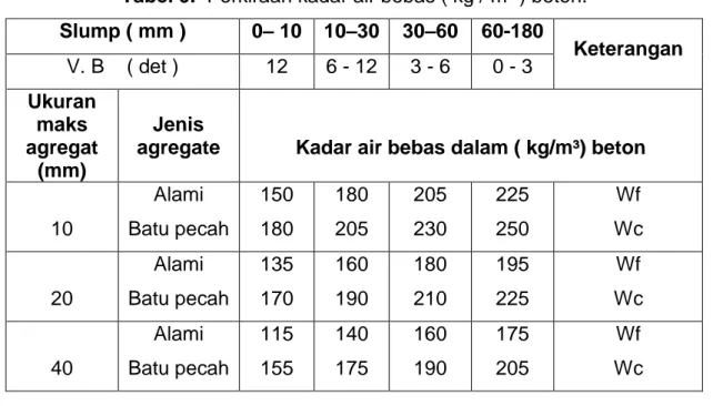Tabel 9.  Perkiraan kadar air bebas ( kg / m³ ) beton. 