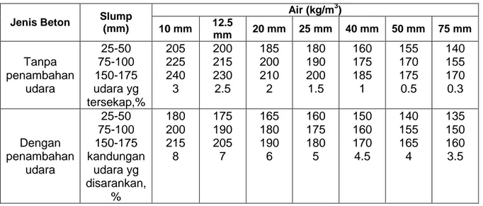 Tabel  8.  Kebutuhan air pencampur dan udara untuk berbagai nilai slump dan  ukuran maksimum agregat