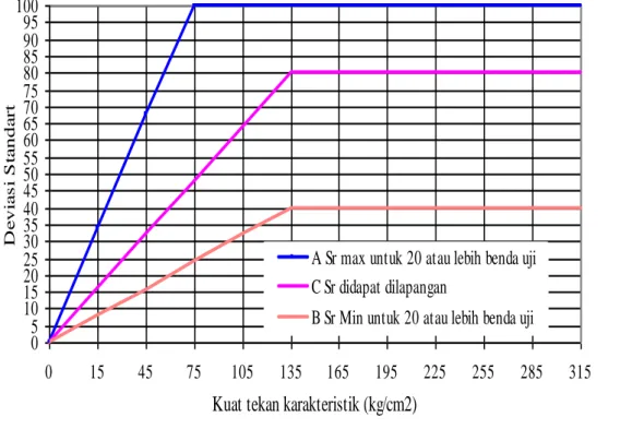 Grafik 1. Hubungan kuat tekan karakteristik vs Standar Deviasi 051015202530354045505560657075808590100950154575105135165195225255285315Kuat tekan karakteristik (kg/cm2)