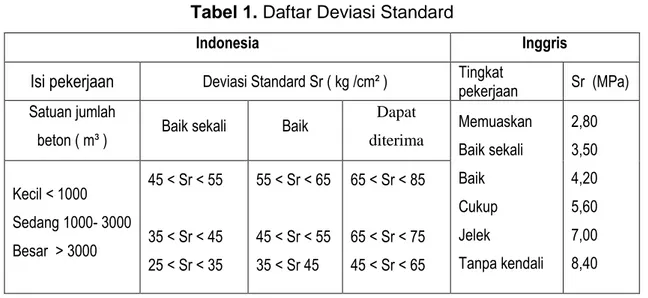 Tabel 2. Perkiran Kuat Tekan Beton Pada Faktor Air Semen 0,50  Type Semen  Jenis Agregat 