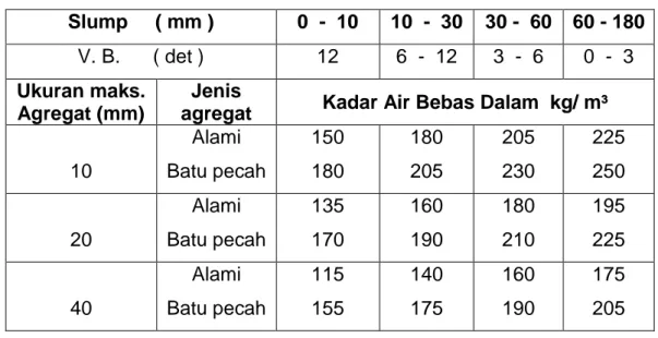 Tabel  3. Tipe Agregat Dan Perkiraan Kadar Air Bebas. 