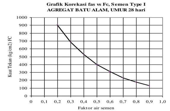 Grafik Korekas i fas  vs  Fc, Semen Type I  AGREGAT BATU PECAH/SPLIT, UMUR 28 hari