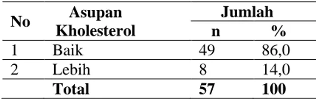 Tabel 5: Distribusi Asupan Kholesterol   No  Asupan  Kholesterol  Jumlah  n  %  1  Baik  49  86,0  2  Lebih   8  14,0  Total  57  100 