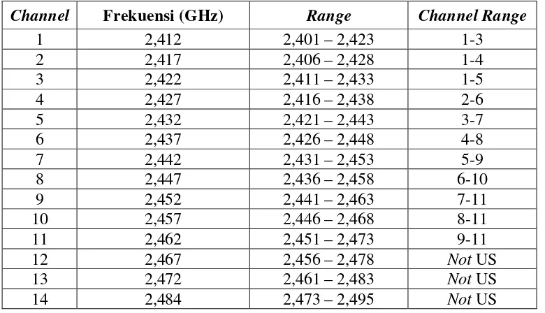 Tabel 2.1 Pembagian kanal frekuensi jaringan wireless pada frekuensi 2.4 GHz 