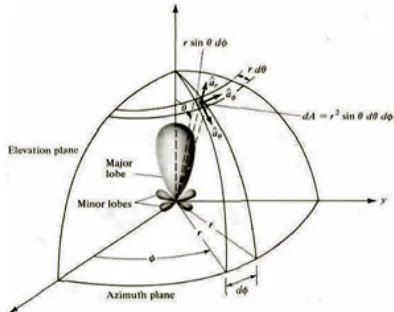 Gambar 2.3 Bentuk grafis pola radiasi antena [1] 
