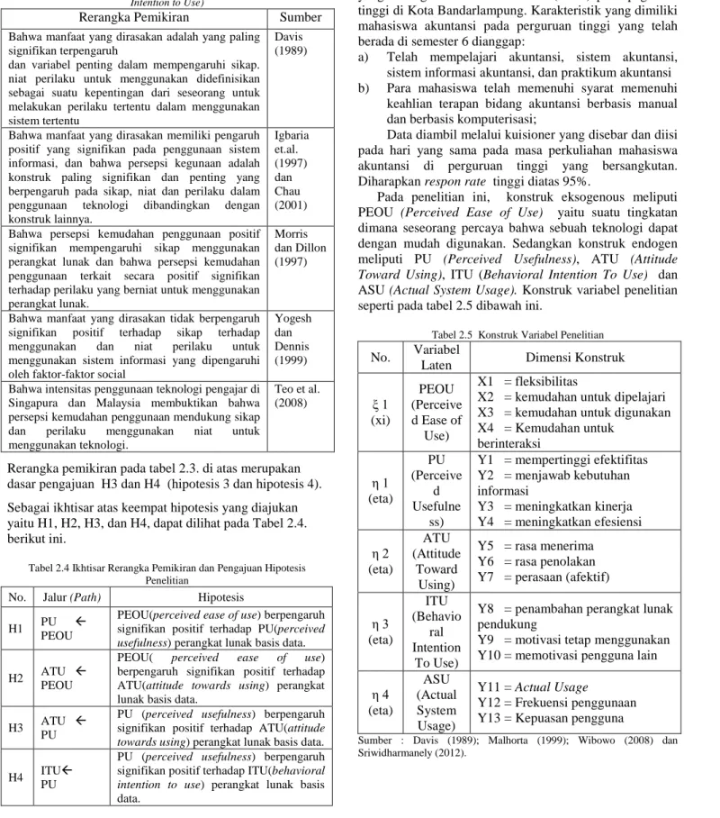 Tabel 2.3 Rerangka Pemikiran Hubungan Variabel PU, ATU dan  ITU(Perceived Usefulness, Attitude towards Using and Behavioral 
