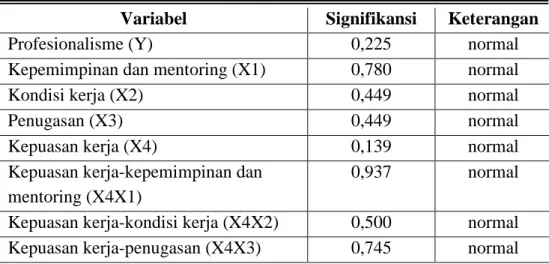 Tabel IV. 7  Uji Normalitas Data 
