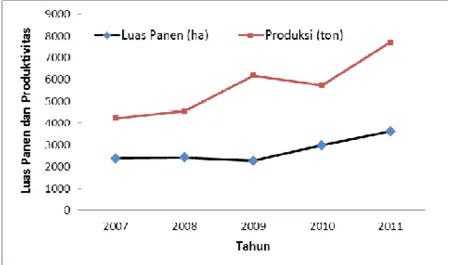 Gambar 1. Perkembangan luas panen dan produksi sorgum periode 2007-2011.