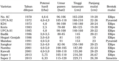Tabel 1. Penampilan fenotifik varietas unggul sorgum yang dilepas dalam periode 1970-2013.