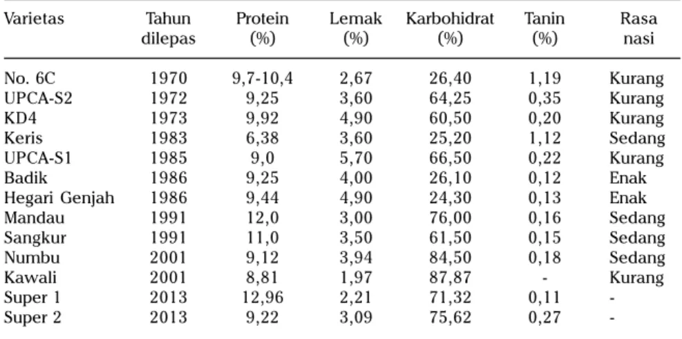 Tabel 2. Komposisi nutrisi varietas unggul sorgum yang dilepas dalam periode 1970-2013.