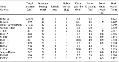 Tabel 3. Karakteristik beberapa sorgum manis untuk bahan baku bioetanol.