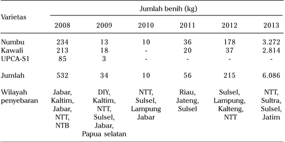 Tabel 4. Jumlah benih sorgum kelas BS yang telah didistribusikan selama periode 2008- 2008-2013