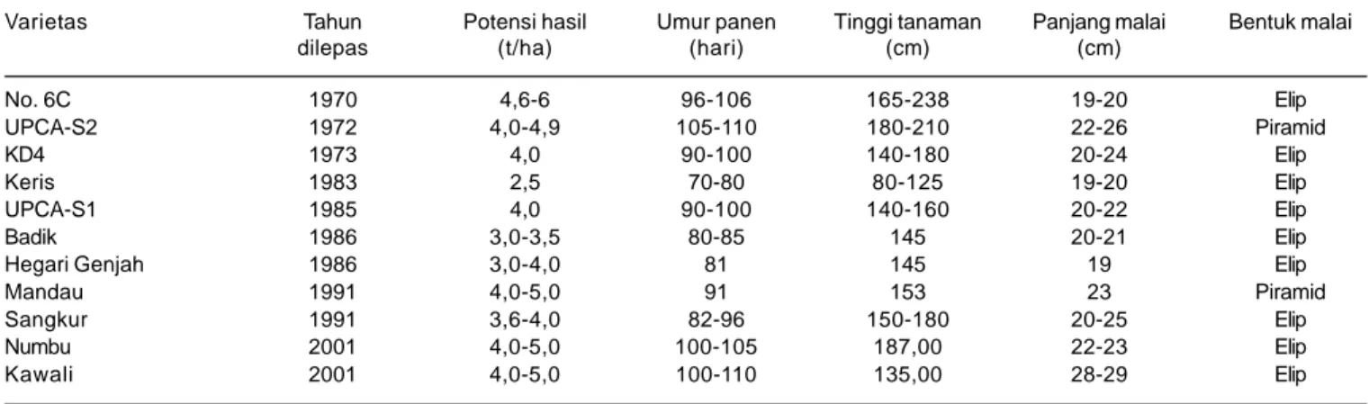 Tabel 4. Penampilan fenotifik varietas unggul sorgum untuk pangan dan pakan.