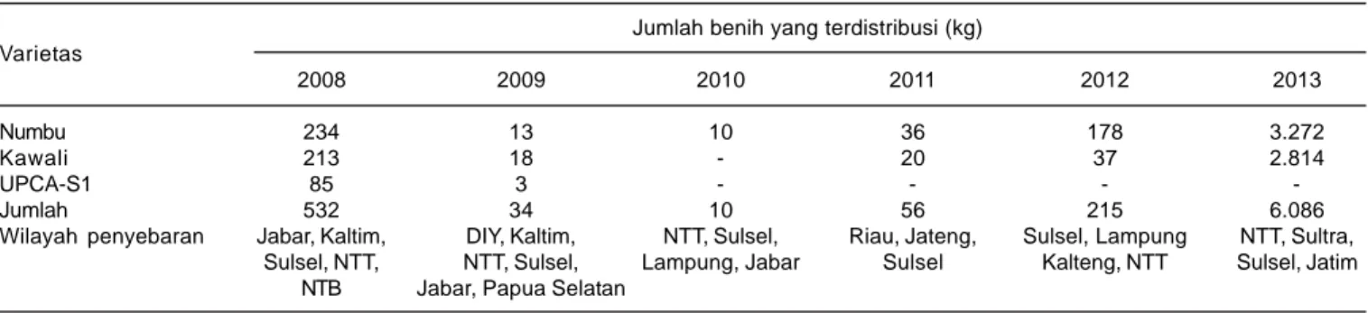 Tabel 7. Jumlah benih kelas BS yang telah didistribusikan UPBS Balitsereal selama periode 2008-2013.