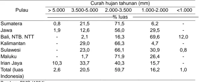 Tabel 1. Distribusi luas lahan di Indonesia berdasarkan curah hujan tahunan per pulau 