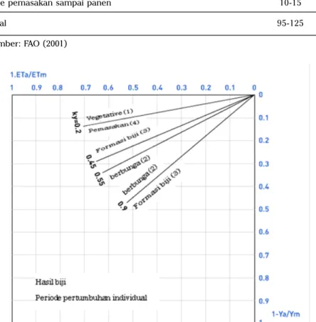 Gambar 4. Hubungan antara tingkat penurunan hasil relatif (1-Ya/Ym) terhadap defisit evapotranspirasi relativ tanaman sorgum (1-ETA/ETP)