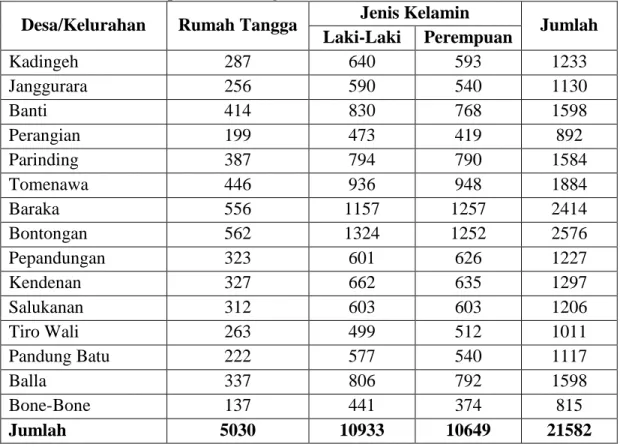 Tabel  4.  Jumlah  Penduduk  Menurut  Jenis  Kelamin  di  Kecamatan  Baraka  Kabupaten Enrekang